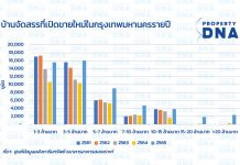 ตลาดที่อยู่อาศัยในกรุงเทพมหานครและปริมณฑล
