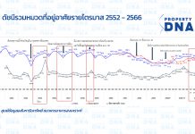 ตลาดอสังหาริมทรัพย์ยังอยู่ในช่วงชะลอตัว